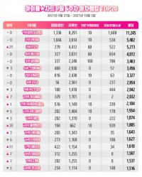 人气依旧！防弹少年团在9月第4周idol-chart中荣登榜首