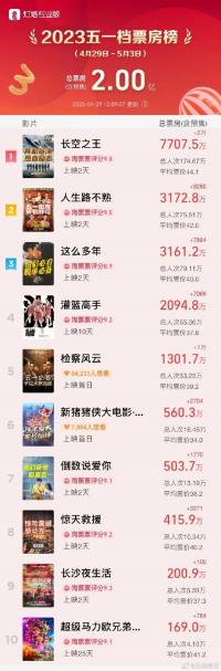 2023年五一档总票房破2亿 《长空之王》领跑